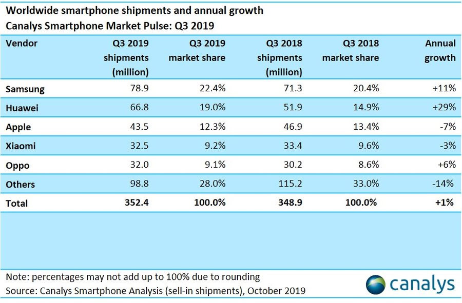  562.   Apple, Samsung, Sony, Canon