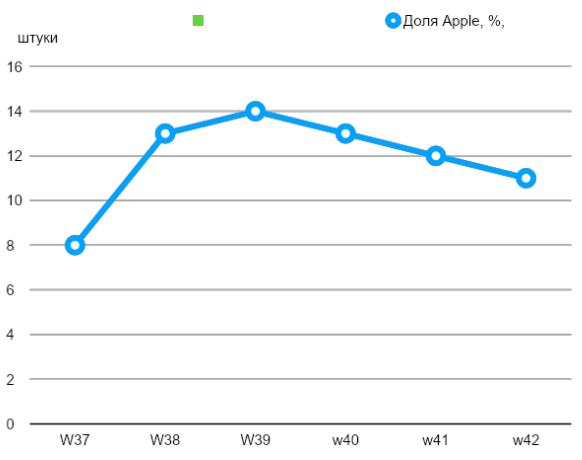  562.   Apple, Samsung, Sony, Canon