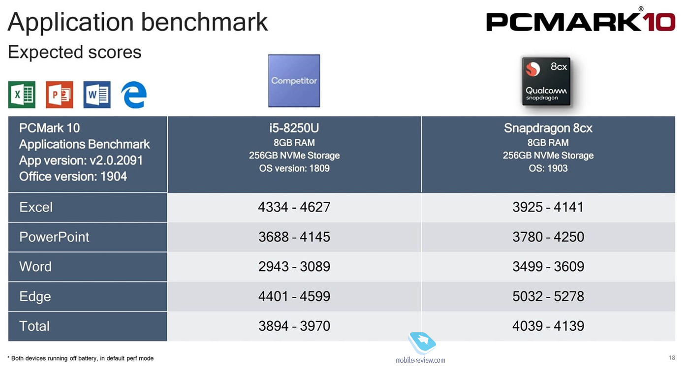#Эхо21: AMD и Qualcomm наседают, Intel обороняется