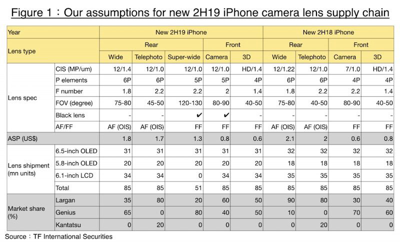 iPhone 11, 11 Pro  11 Pro Max:    Apple 2019 