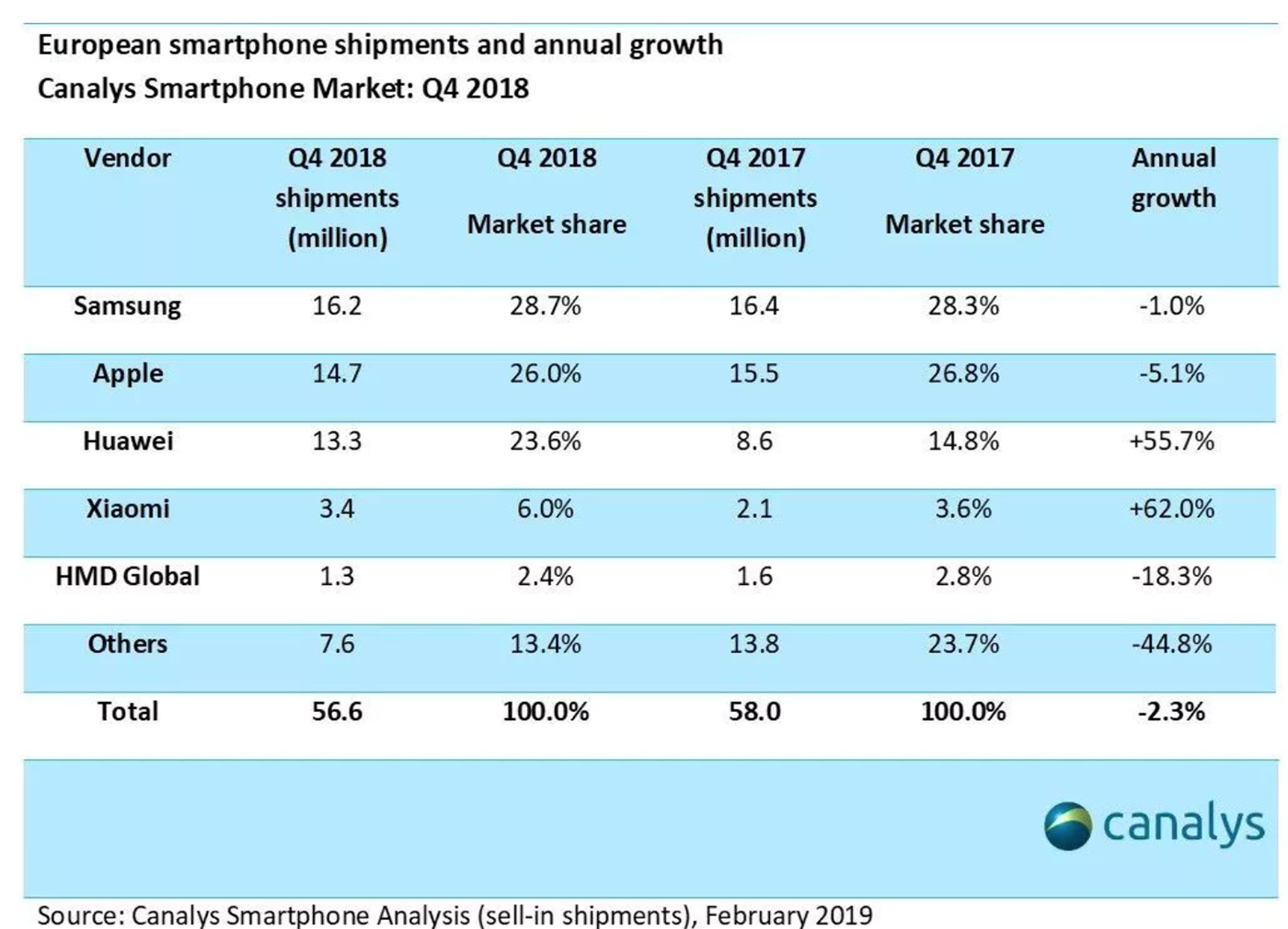     Huawei,      