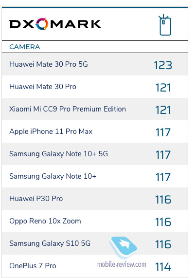 5   Xiaomi Mi Note 10