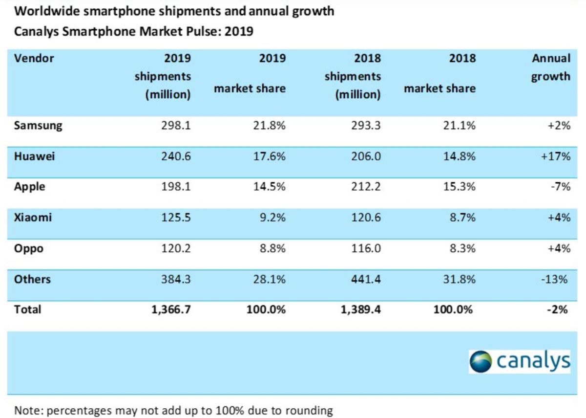  Apple       Samsung  