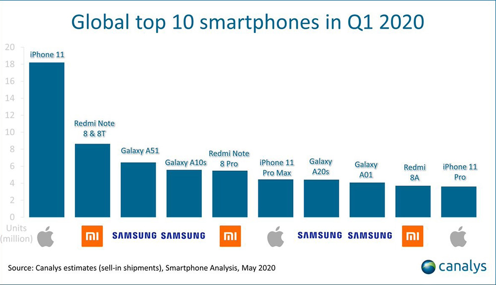  590.  Huawei      