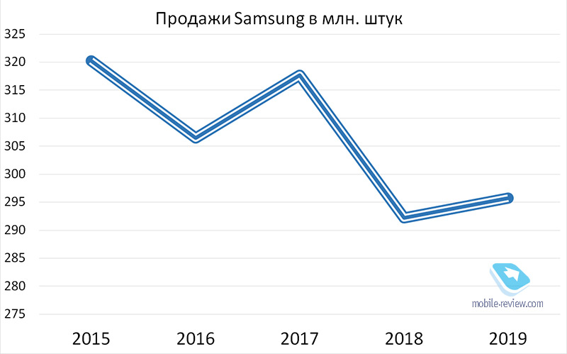 #58:     Samsung?