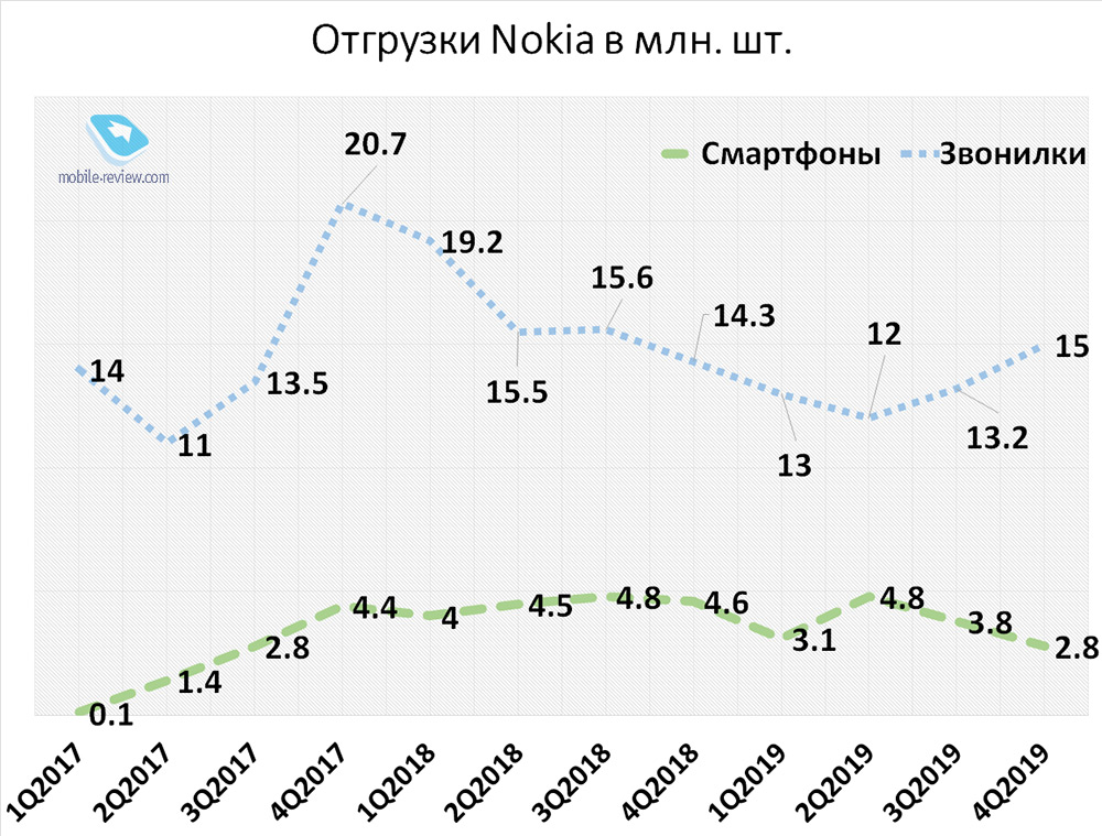 #62:  Nokia ?