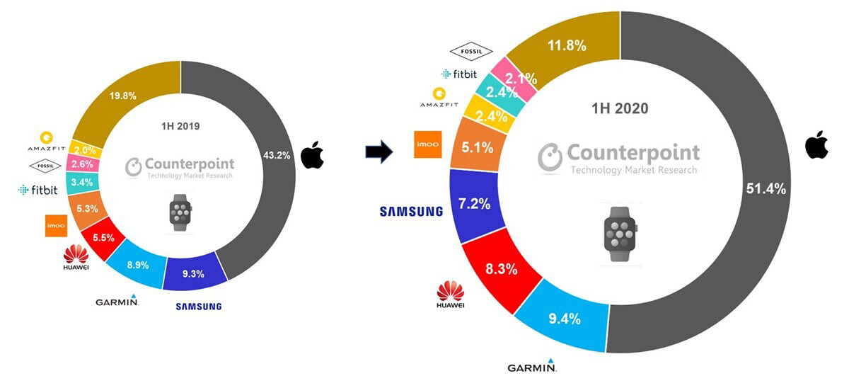 #89.   Apple:   ?