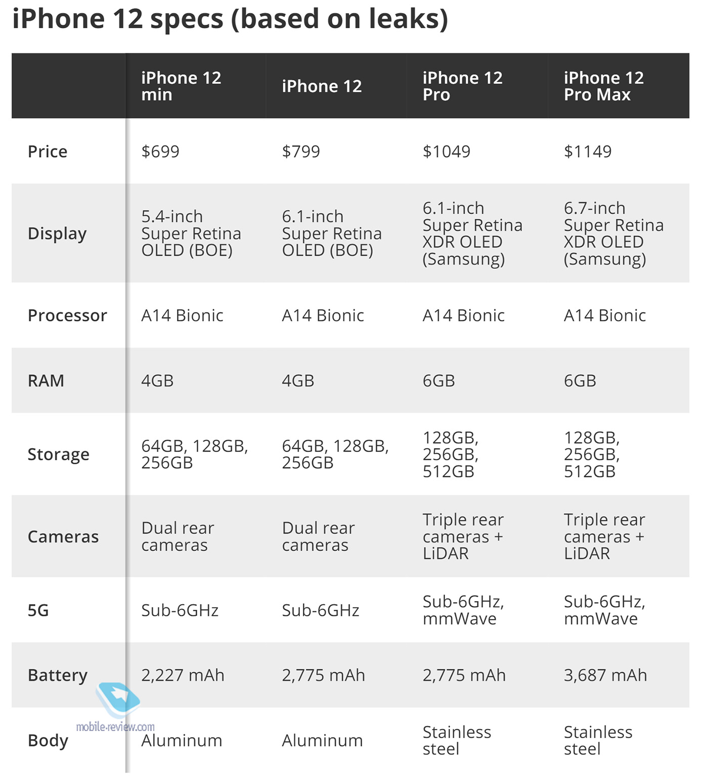 #91:   iPhone 12      Samsung