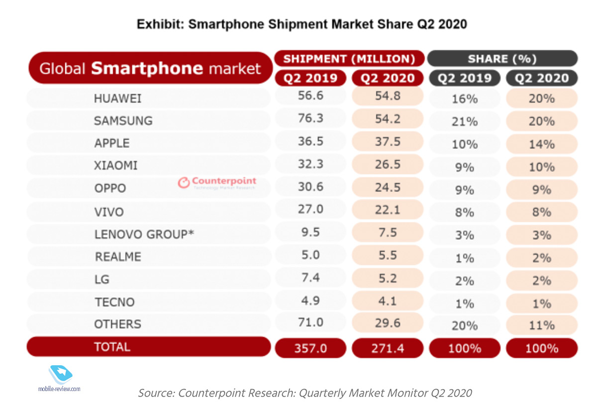   Huawei       2021 