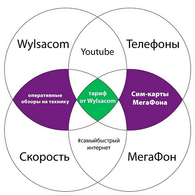 «МегаФон», тариф «Интернет Wylsacom Edition»