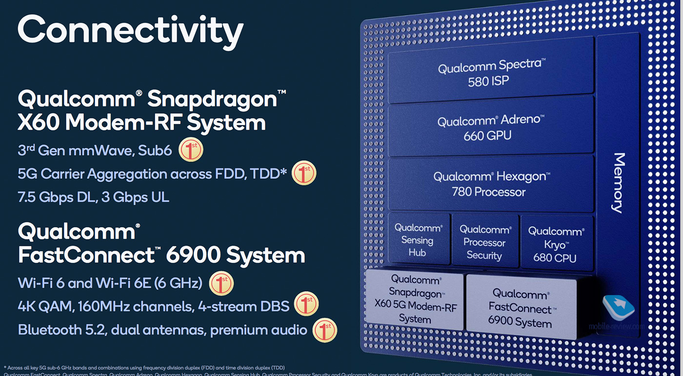 Qualcomm Tech Summit 2020. Snapdragon 888    