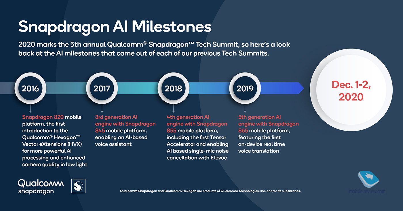 Qualcomm Tech Summit 2020. Snapdragon 888    