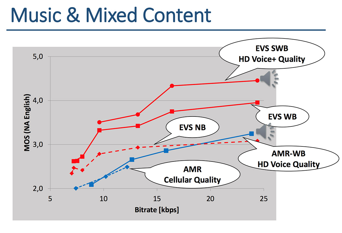 VoLTE  HD- EVS    .  ,    