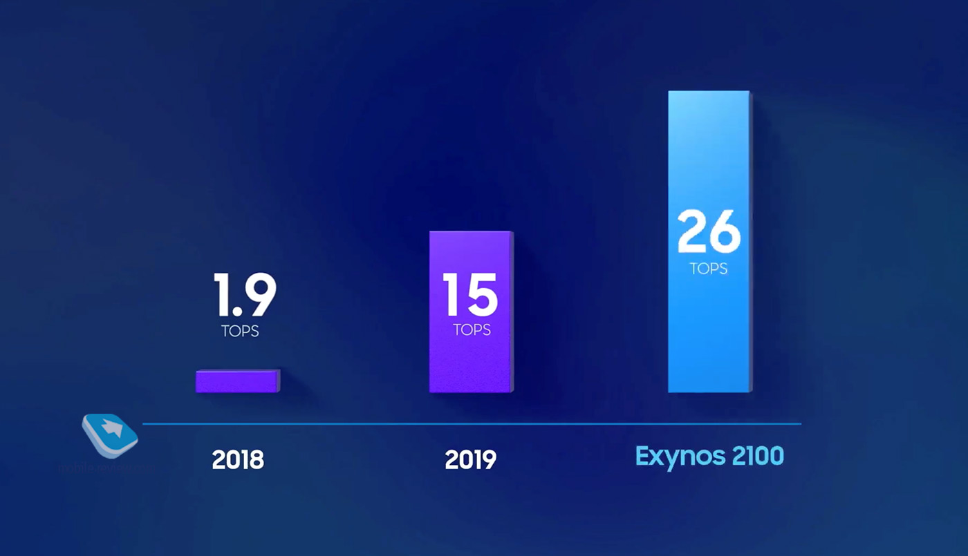  Exynos  Samsung  Exynos 2100     