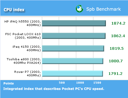 CPU Index