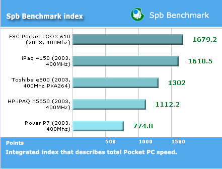 SPB Index