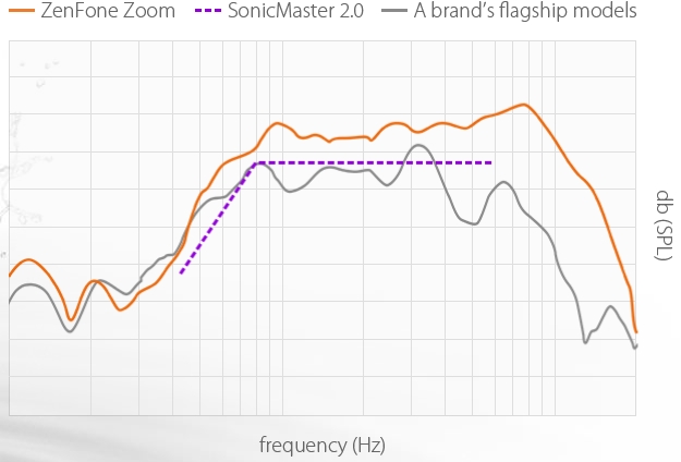 Asus ZenFone Zoom