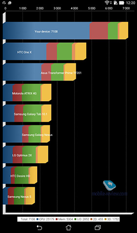 Asus ZenPad C7.0 (Z170CG)  8.0 (Z380KL)