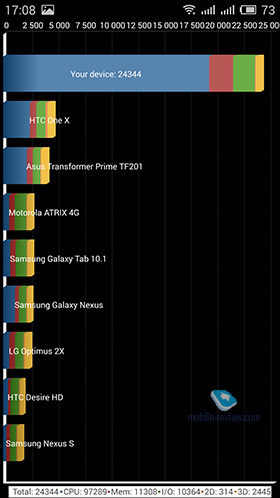 Meizu MX5