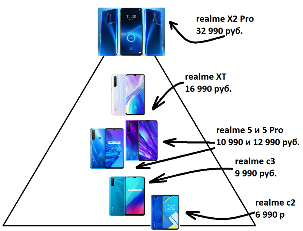   2 000 : realme 5  realme 5 Pro