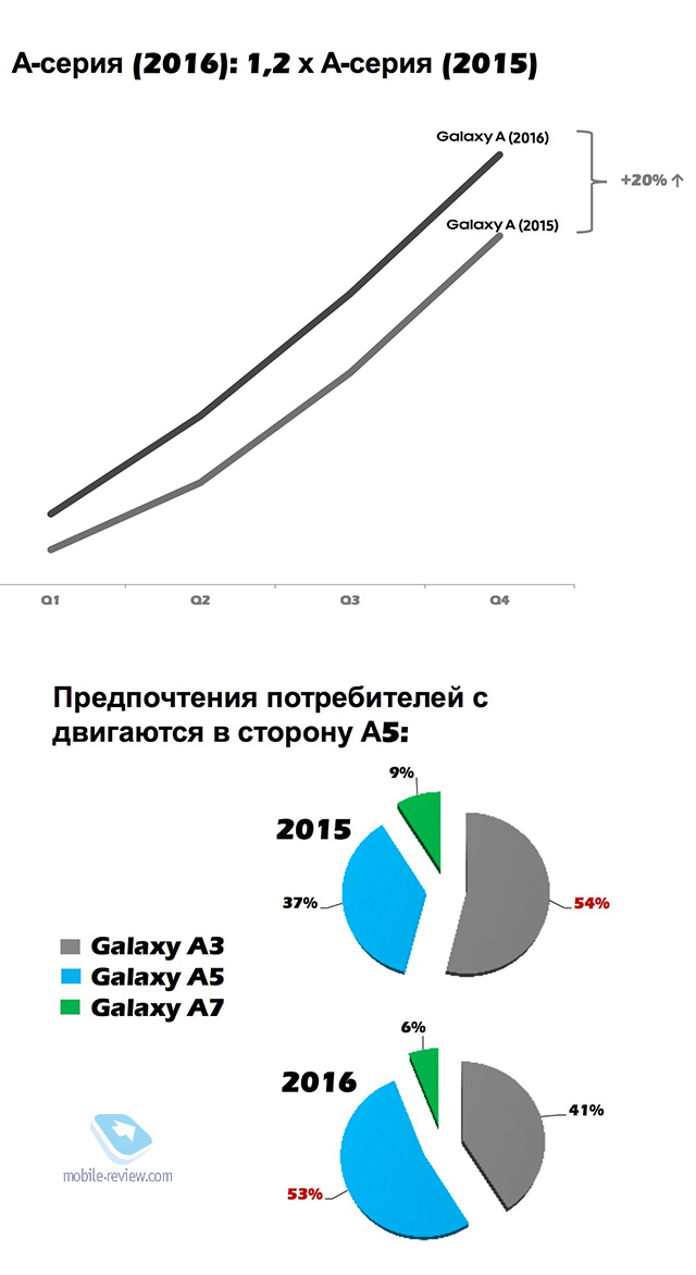   Samsung A3, A5  A7