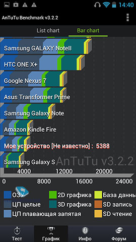 teXet TM-4577.  Antutu Benchmark