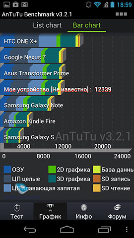 ZTE Grand Era.   Antutu Benchmark