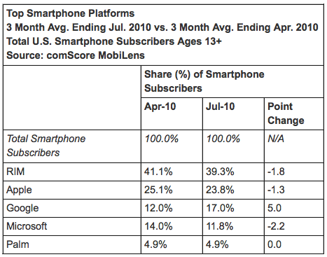 Top Smartphone Platforms Q3 2010